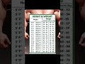 Ideal Height And Weight Chart Shorts Trending Health