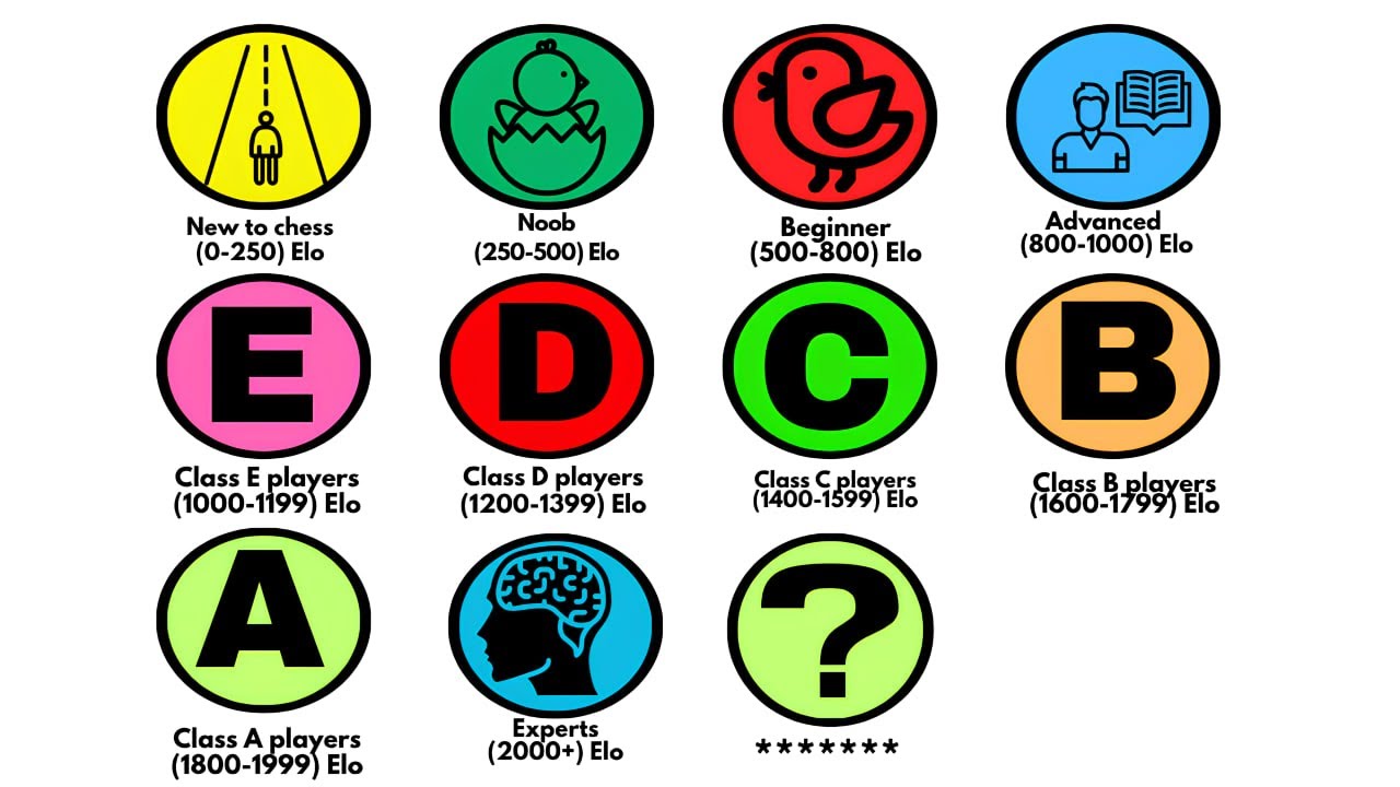 Tips For Every Chess Rating Level!