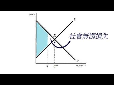 個體經濟E0207: Ch8. 社會福利極大之處發生於MB=MC (或D=S)的圖示說明