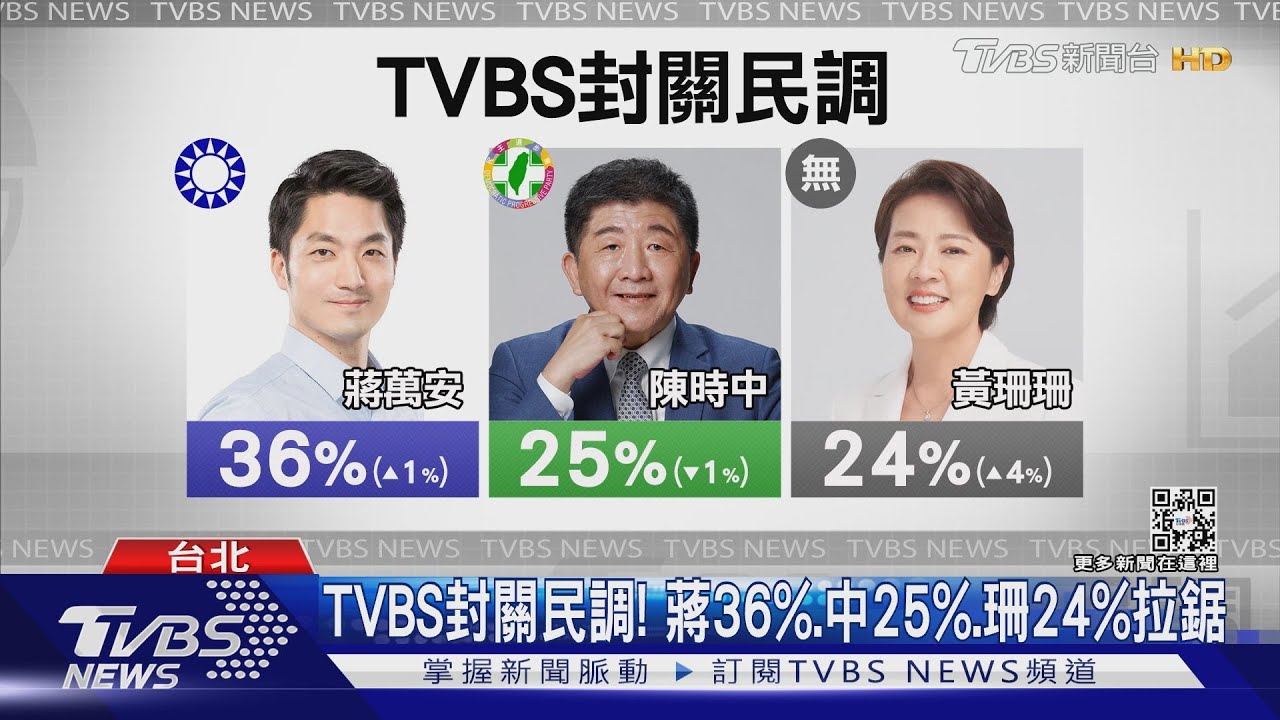 TVBS封關民調! 蔣36%、中25%、珊24%拉鋸