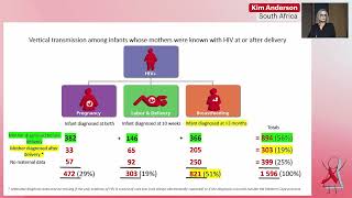 #11 - Factors Associated With Breastfeeding Transmission of HIV in the Era of (...) - Kim Anderson