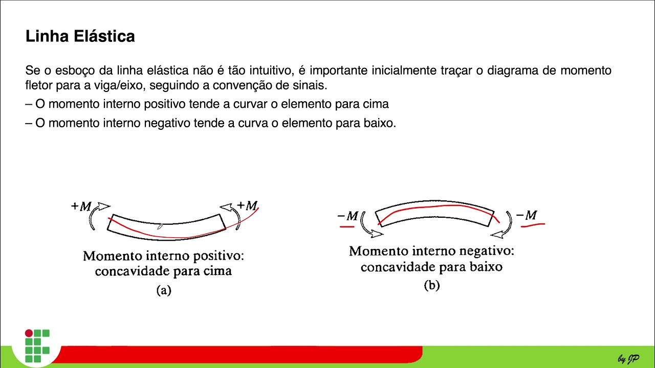 Deflexão de vigas e eixos (Integração direta)