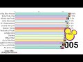 Playhouse Disney UK Shows Timeline 1999 2011