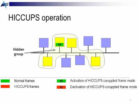 HICCUPS: steganographic system for WLAN