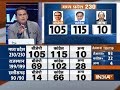 Assembly Election Results | BJP - 105, Congress - 115 seats in Madhya Pradesh