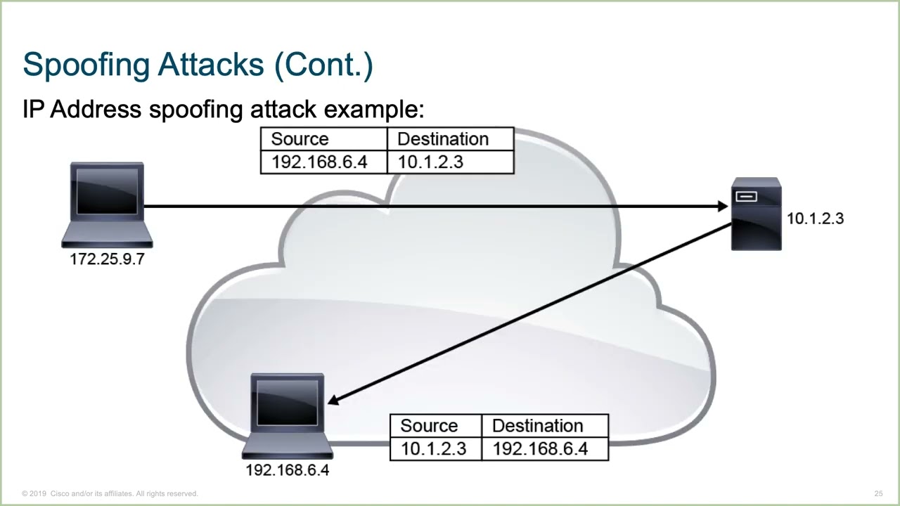 4 Describing Common TCP IP Attacks  || CCNP || SOC|| Network Security