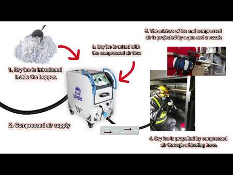 Process of Synergy Dry Ice Blasting