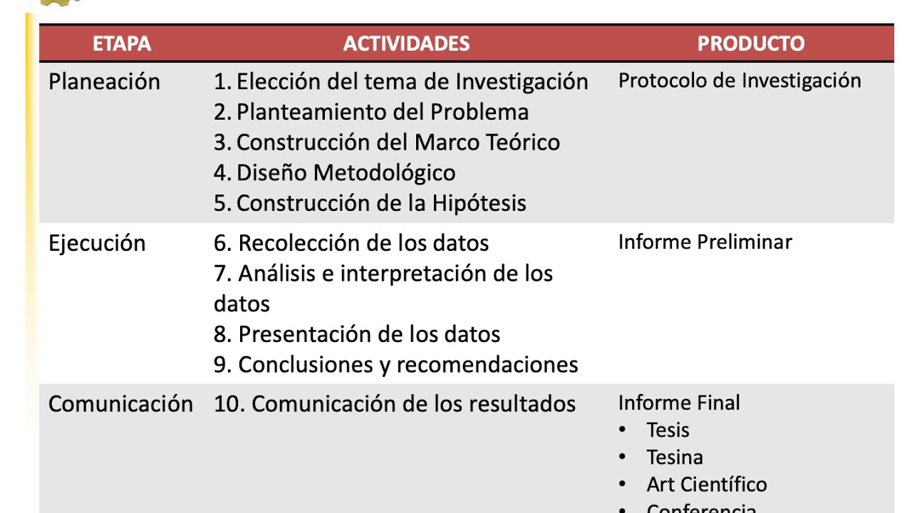 Proceso de la Investigación Científica