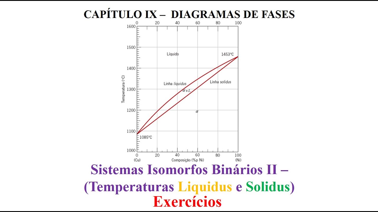 Sistemas Isomorfos Binários II – (Temperaturas Liquidus e Solidus)
