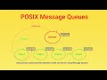 POSIX Message Queues In Linux