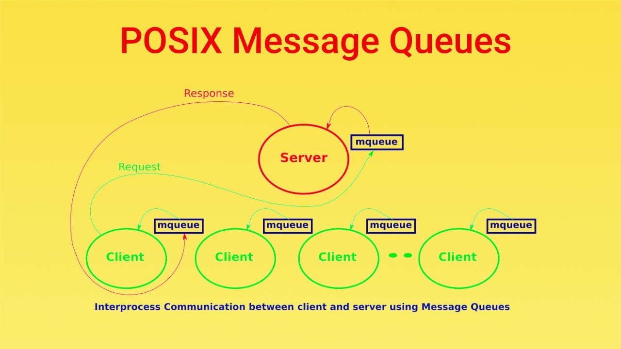 POSIX message queues in Linux