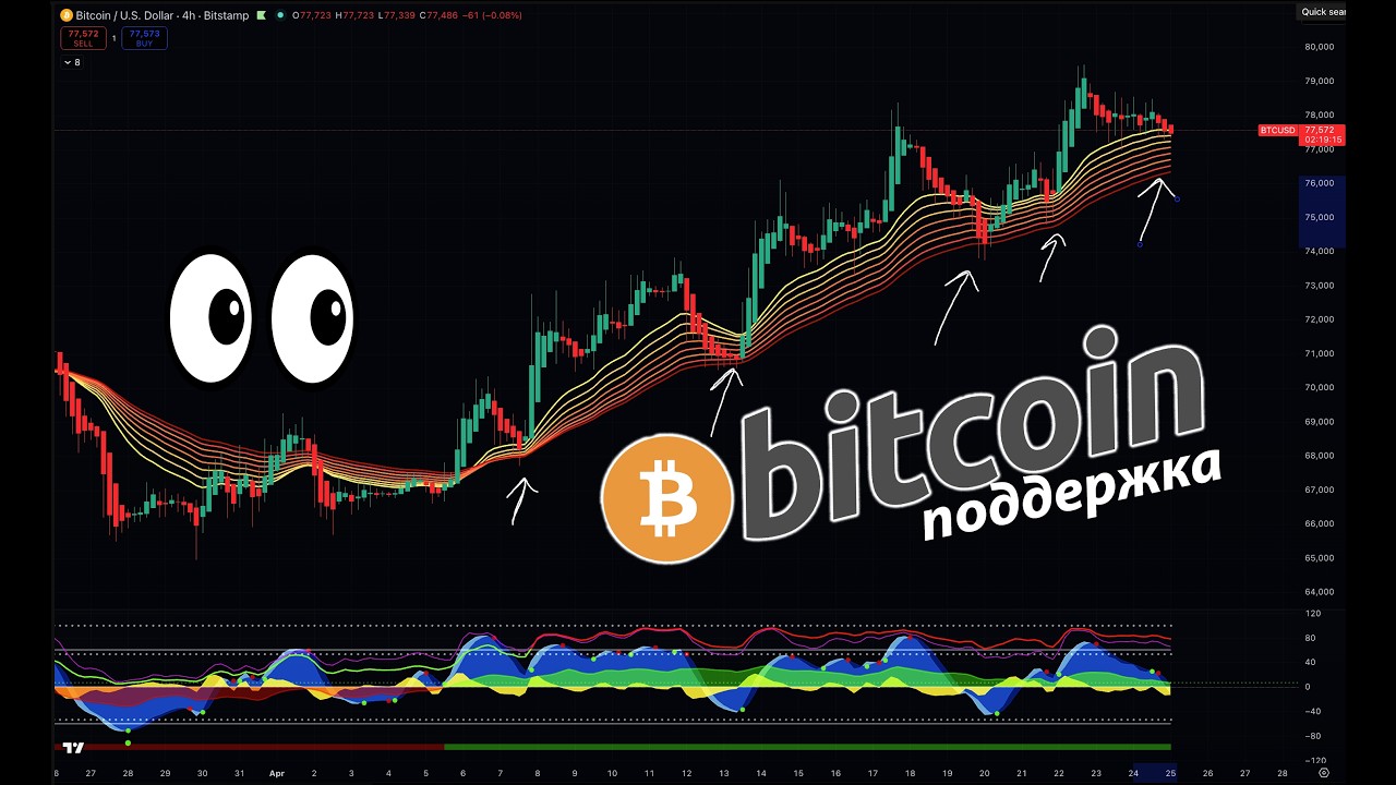 ВНИМАНИЕ! 🟢 БИТКОИН ТЕСТИРУЕТ ПОДДЕРЖКУ!!