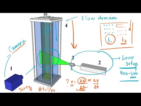 A Beginner's Introduction to Particle Image Velocimetry (PIV) using MATLAB - Part 1