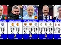 GENIUS😲 TOP 30 MANAGER WITH THE MOST UCL TROPHY