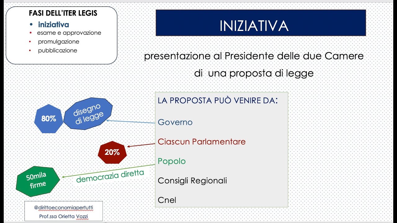 Parlamento 3 ITER LEGISLATIVO