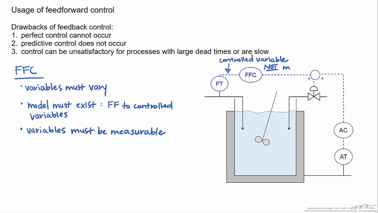 Introduction to Feedforward Control