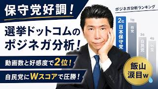 【保守党好調！】選挙ドットコムのポジネガ分析！日本保守党が週間動画数ランキングとポジティブランキングで3位！自民党にWスコアで圧勝！飯山涙目ｗ