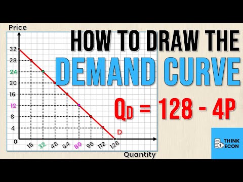 How to Draw the DEMAND CURVE (Using the DEMAND EQUATION) | Think Econ