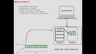 Download the video "Part-1: What is Array Data Structure"