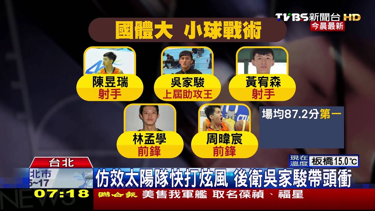UBA/得分一流!國體大改打「小球」 勇奪7連勝