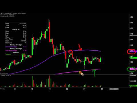 Advaxis, Inc - ADXS Stock Chart Technical Analysis for 11-21-19