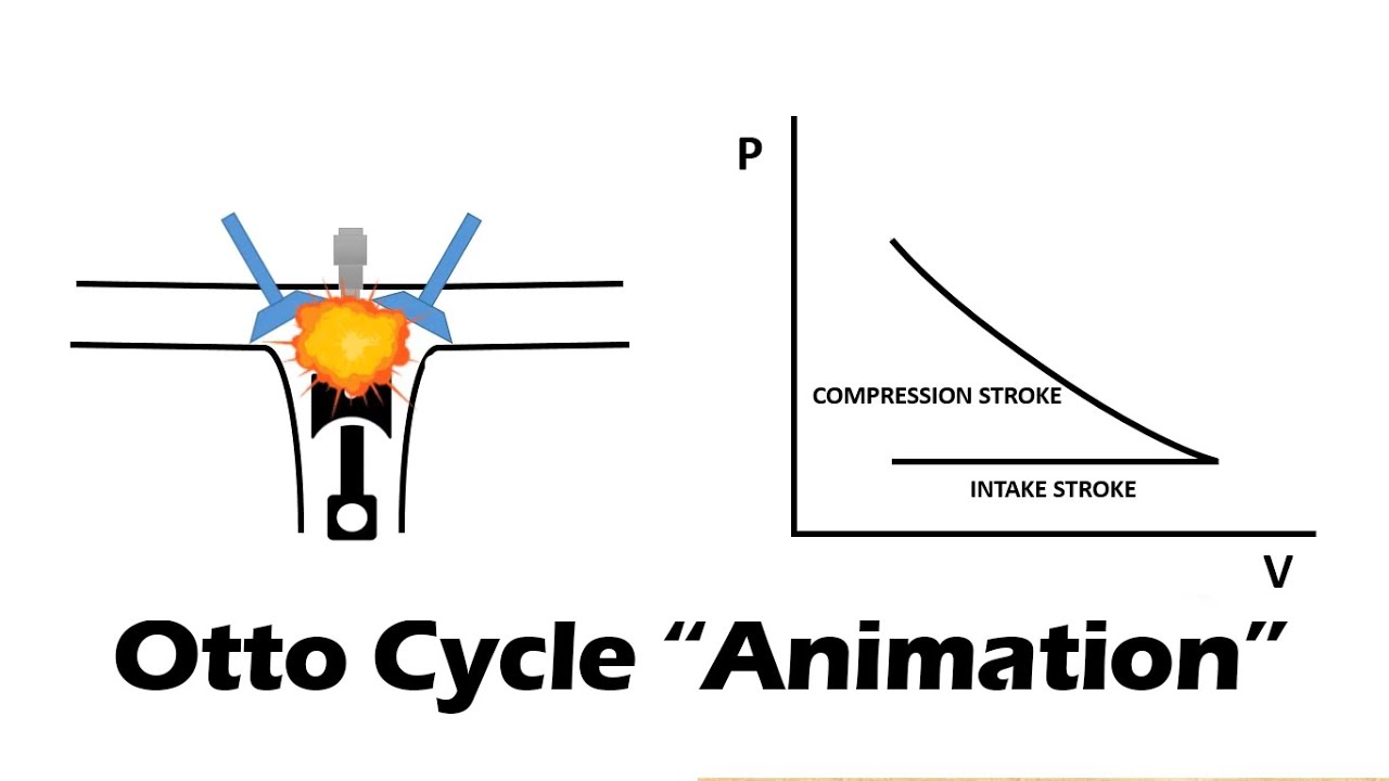 OTTO CYCLE | Easy Animation