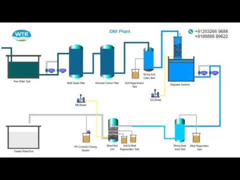 Water Demineralisation Plant