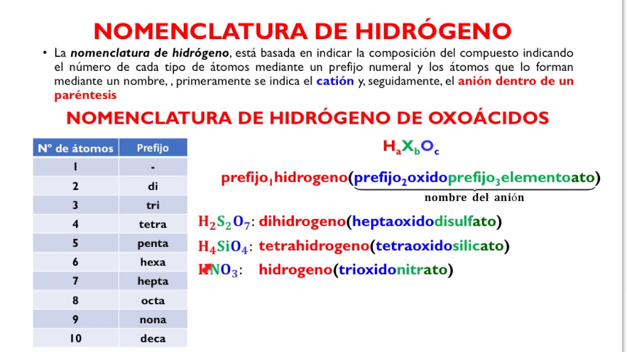 Formulación y Nomenclatura de hidrógeno de oxoácidos (IUPAC 2005