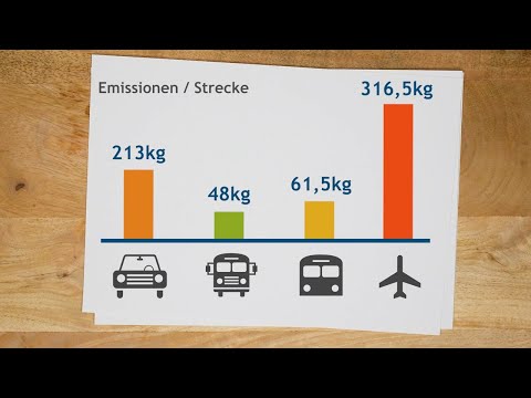 Nachhaltig Reisen -  Klimafreundlich in den Urlaub?