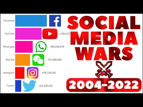 Most Popular Social Media Platforms 2004 - 2022