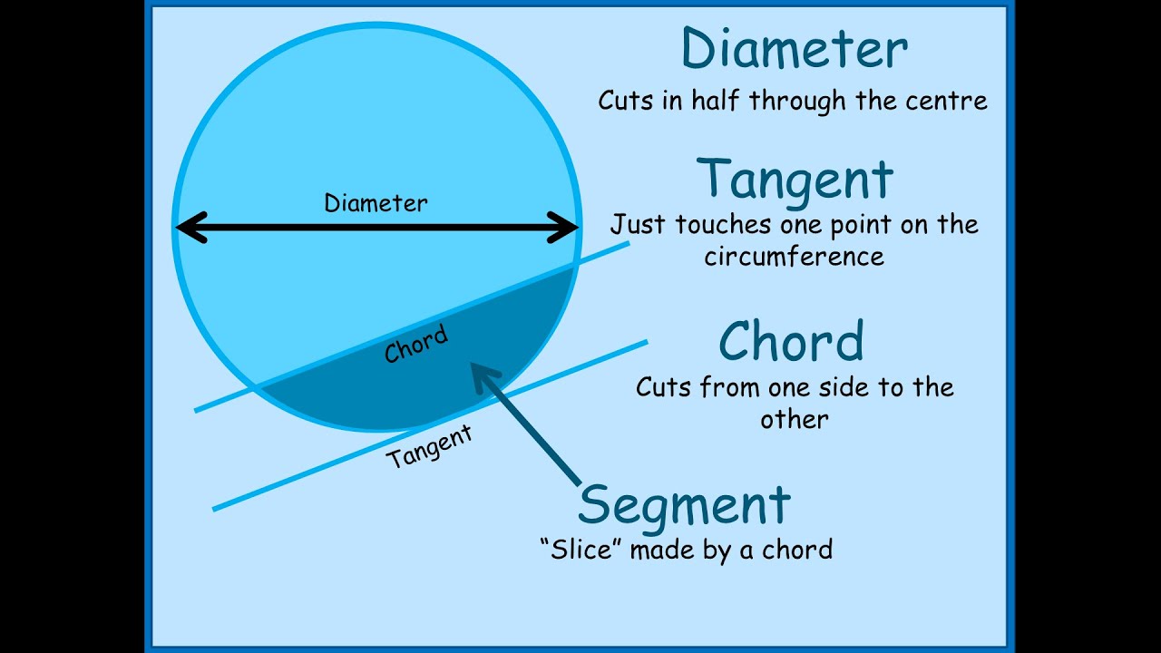 Parts of a circle animation