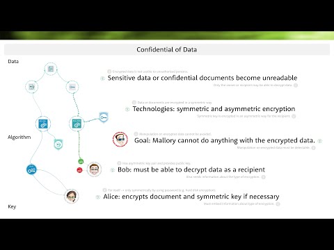 1.4.1 Confidential of data - encryption simply explained