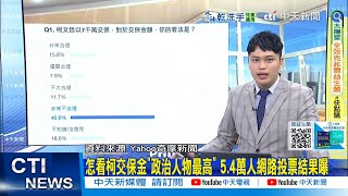 【每日必看】怎看柯交保金"政治人物最高" 5.4萬人網路投票結果曝｜高院指"禁止接觸不明確" 黃揚明:讓柯能依循 20250914