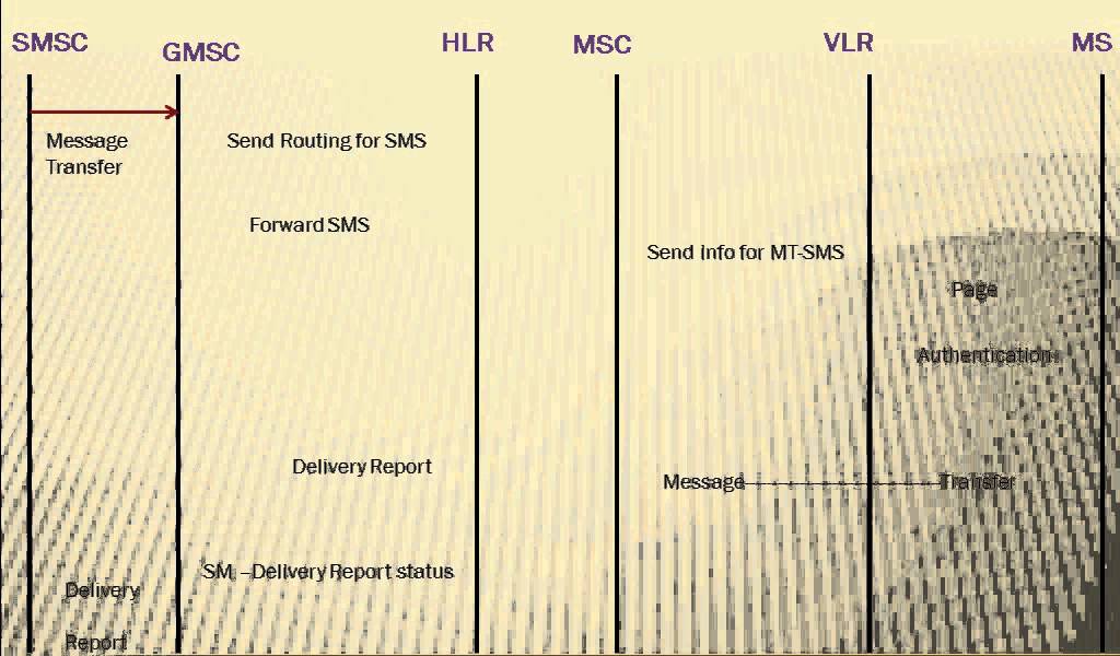 Mobile terminated(MT) SMS flow
