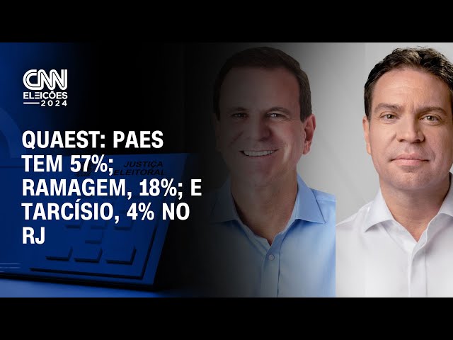 Quaest: Paes tem 57%; Ramagem, 18%; e Tarcísio, 4% no RJ | BASTIDORES CNN