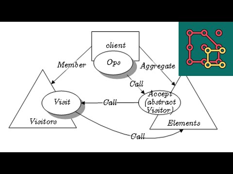 Devs Connect #01 Lightning Talks: Simona Paulescu - The Visitor Design Pattern