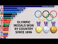 Olympic Medals Won By Country Since 1896