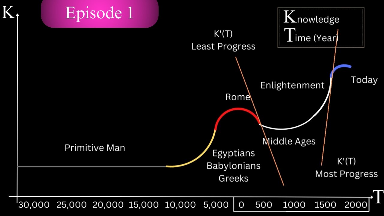 The Entire History of Math | Part I