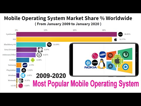 Most Popular Operating Systems 2009-2020