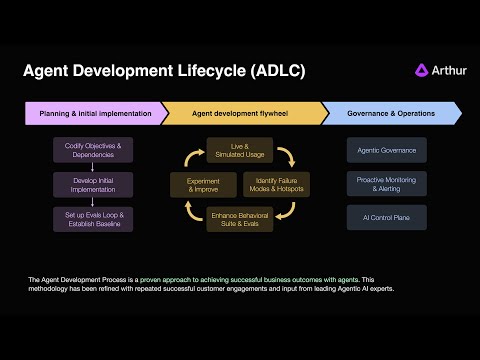 The Agent Development Lifecycle (ADLC): A Blueprint to Ship Reliable AI