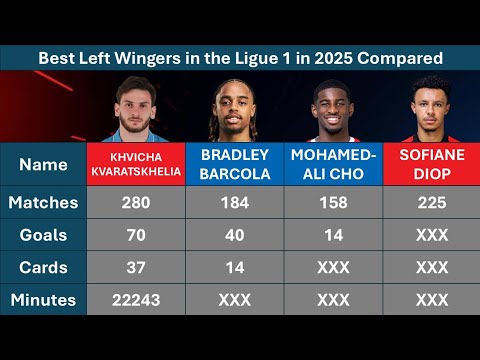 Best Left Winger in Ligue 1 compared - Kvaratskhelia, Barcola, Ali Cho or Sofiane Diop| Career Stats