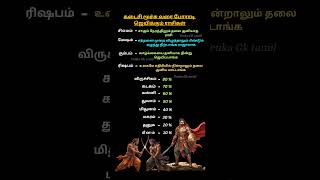 💪 கடைசி மூச்சு வரை போராடி ஜெயிக்கும் ராசிகள் #shorts #shortvideo #rasipalan #youtubeshorts