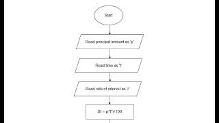 algorithm and flowchart to calculate simple interest