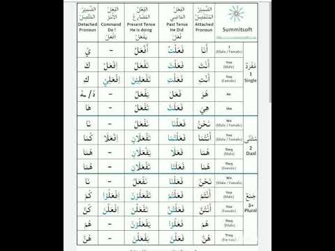 Arabic gardan grammar#@LearningJourney25 #@saazarsharshu4545