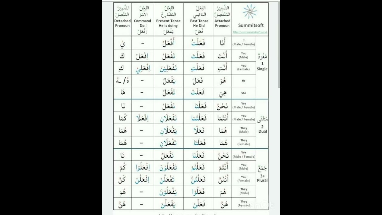 Arabic gardan grammar#@LearningJourney25 #@saazarsharshu4545