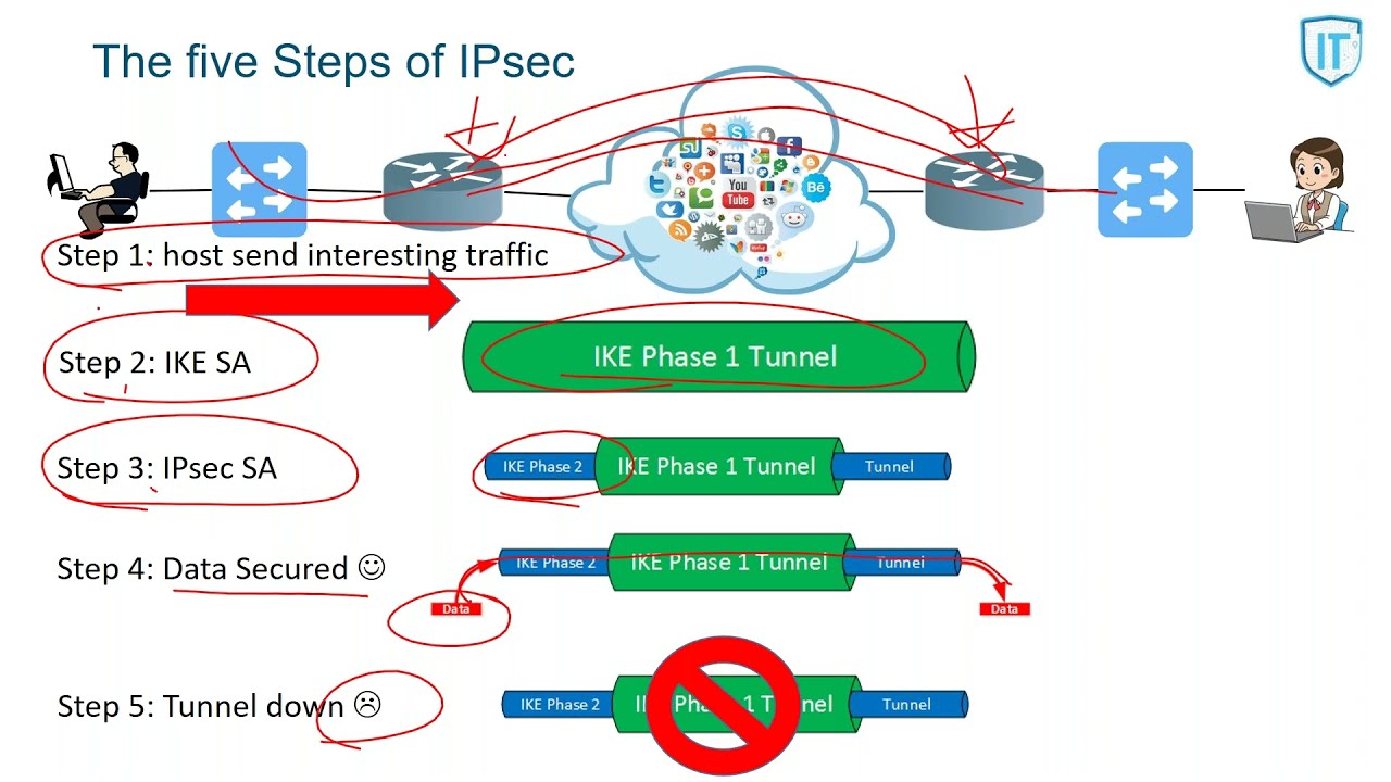 IPsec: diferencia entre ikev1 e ikev2 del curso SVPN en ITTraining4me