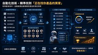 【軟體開發】數位化後的下一步