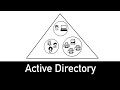 Active Directory Explained In 5 Minutes