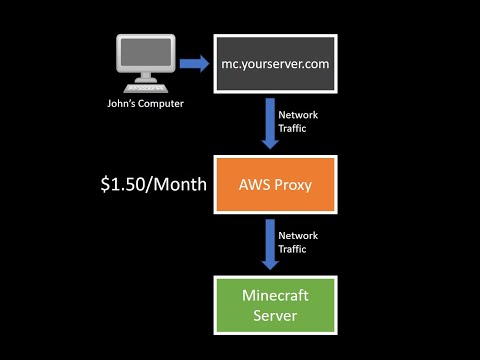 Cheap Reverse Proxy Setup for Self Hosted Minecraft Servers (NGINX, AWS, FreeDNS)