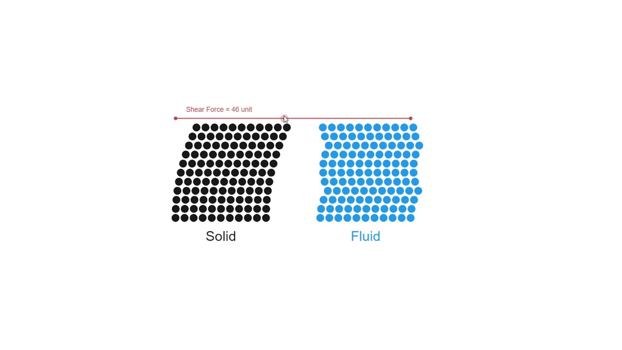 Solid vs Fluid